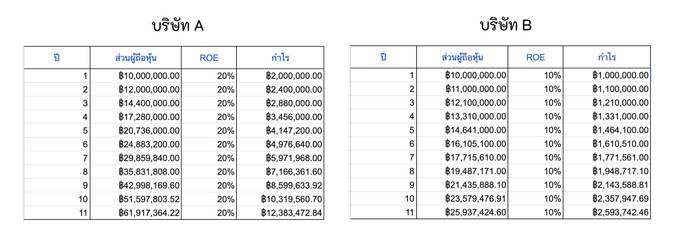 ROE เทียบกันของสองบริษัท ในระยะเวลา 10 ปี