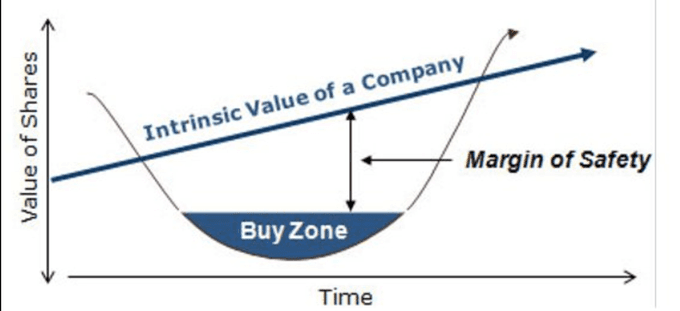 อธิบายส่วนเผื่อความปลอดภัย (Margin of safety)