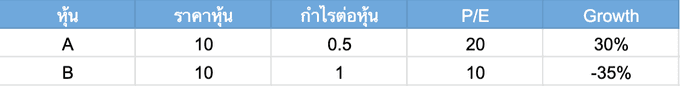ตัวอย่าง P/E with growth