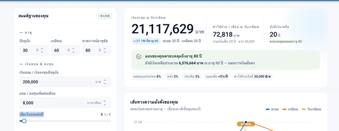 ตัวอย่างวางแผนเกษียณเคส แรก อายุ 30 ปี อยากเกษียณตอน 60 เพิ่มเงินออมต่อปี ปีละ 5%