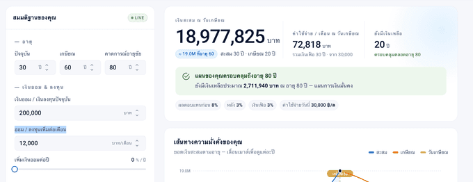 ตัวอย่างวางแผนเกษียณเคส แรก อายุ 30 ปี อยากเกษียณตอน 60 เพิ่มเงินออมต่อเดือนเป็น 12,000 บาทต่อเดือน